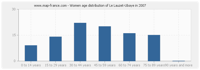 Women age distribution of Le Lauzet-Ubaye in 2007